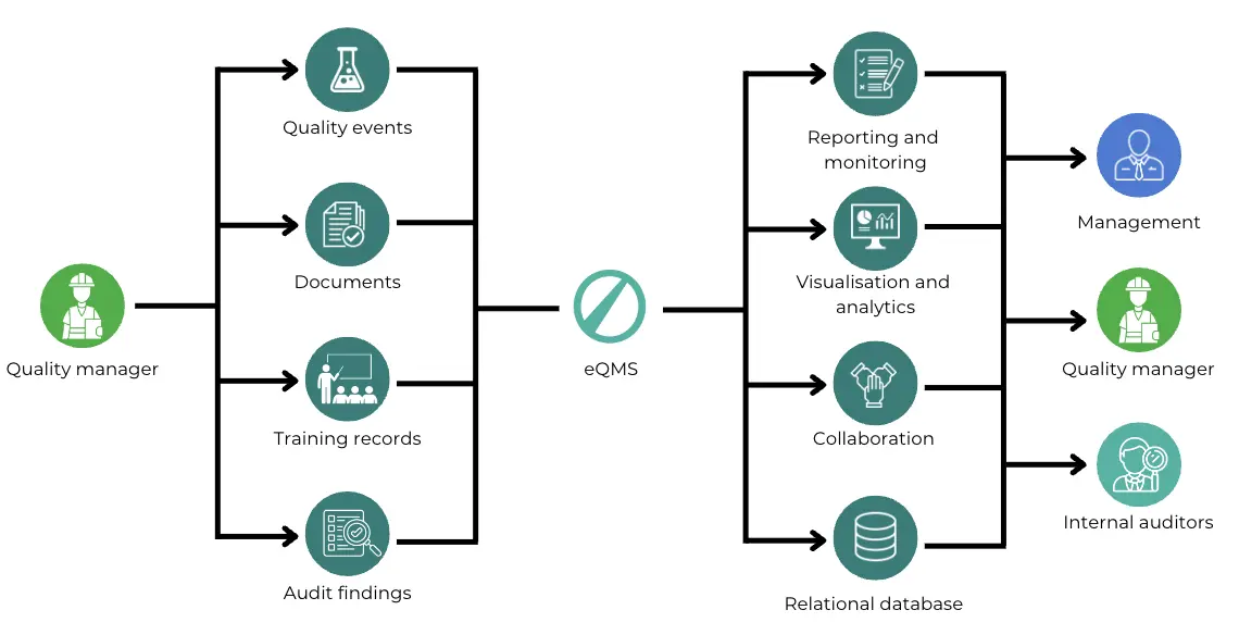 Flowchart showing the quality control process. It begins with the Quality Manager who oversees quality events, documents, training records, and audit findings. These components flow into an electronic quality management system (eQMS) that enables reporting, visualisation, collaboration, and management through a relational database. The process then flows out to the management team, the Quality Manager, and auditors. This highlights shows the quality control process while using an eQMS.