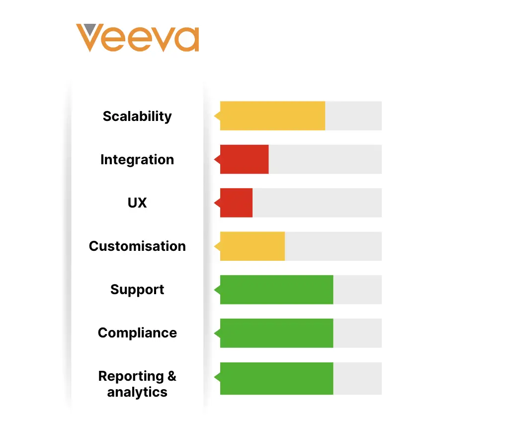 A chart showing Veeva Systems EBR's rankings on 7 key metrics: scalability, integration, UX, customisation, support, compliance and reporting & analytics. This is shown on progress bars with red as poor performance for that metric, yellow as average, and green as excellent. 