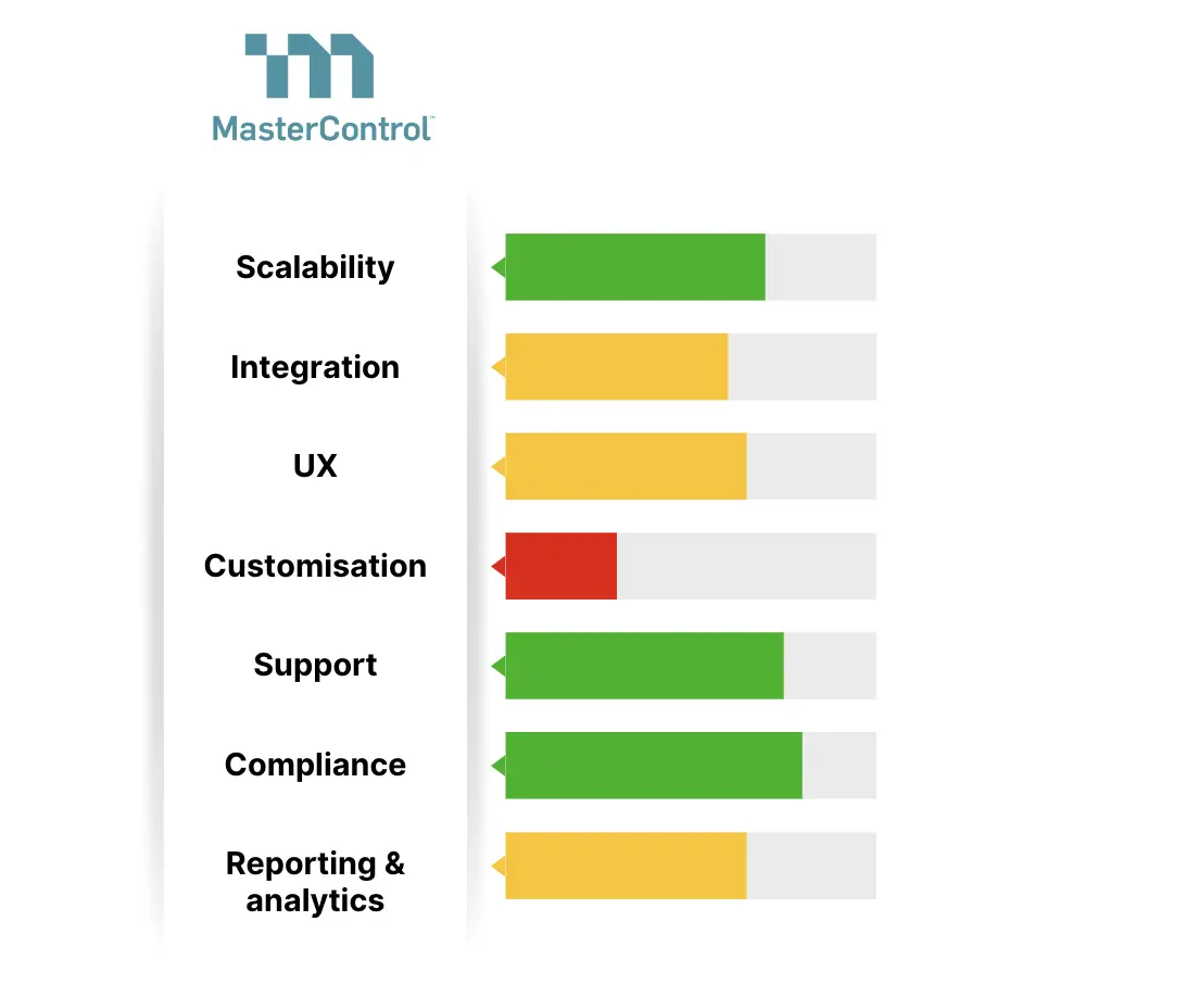 A chart showing MasterControl EBR's rankings on 7 key metrics: scalability, integration, UX, customisation, support, compliance and reporting & analytics. This is shown on progress bars with red as poor performance for that metric, yellow as average, and green as excellent. 