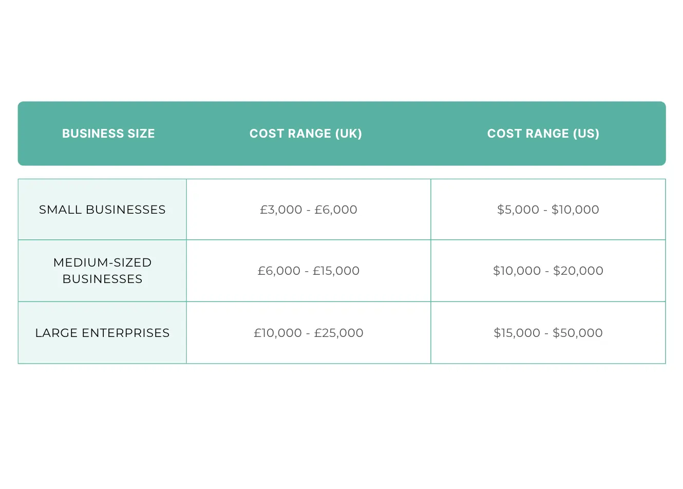 Table showing the cost range of ISO 9001 certification for small, medium-sized, and large businesses in the UK and US. Small businesses: £3,000 - £6,000 (UK), $5,000 - $10,000 (US). Medium-sized businesses: £6,000 - £15,000 (UK), $10,000 - $20,000 (US). Large enterprises: £10,000 - £25,000 (UK), $15,000 - $50,000 (US).