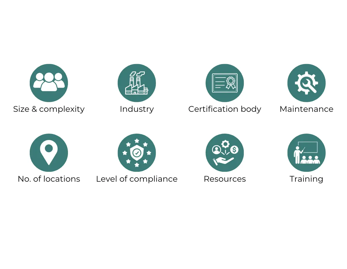 Icons representing factors that affect ISO 9001 certification costs: Size & complexity, Industry, Certification body, Maintenance, Number of locations, Level of compliance, Resources, Training.