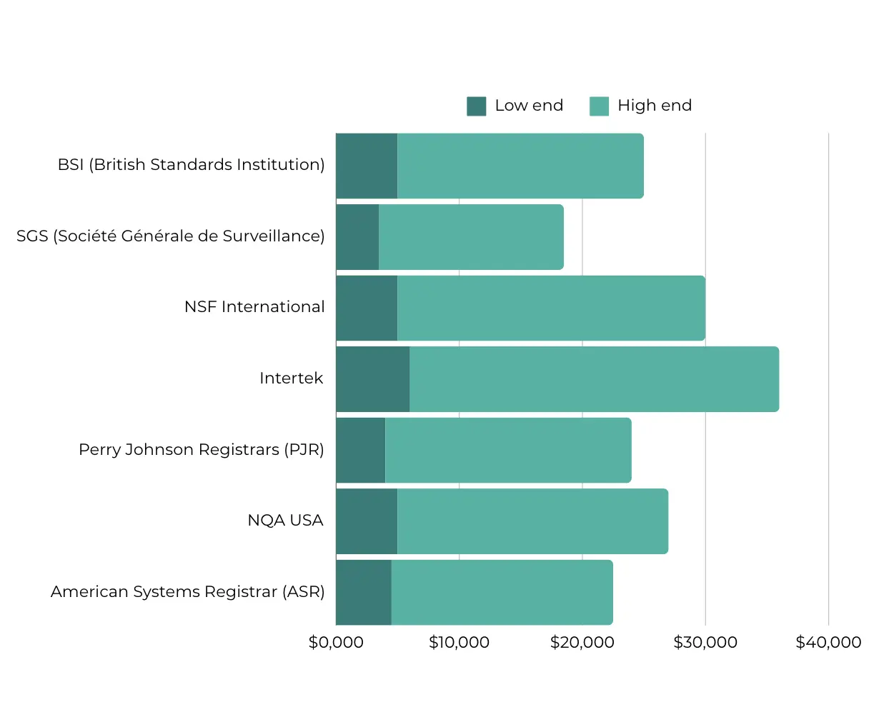 Bar chart showing the low and high-end costs of ISO 9001 certification for various certification bodies including BSI, SGS, Lloyd’s Register, NSF International, Intertek, Perry Johnson Registrars, NQA USA, and American Systems Registrar.