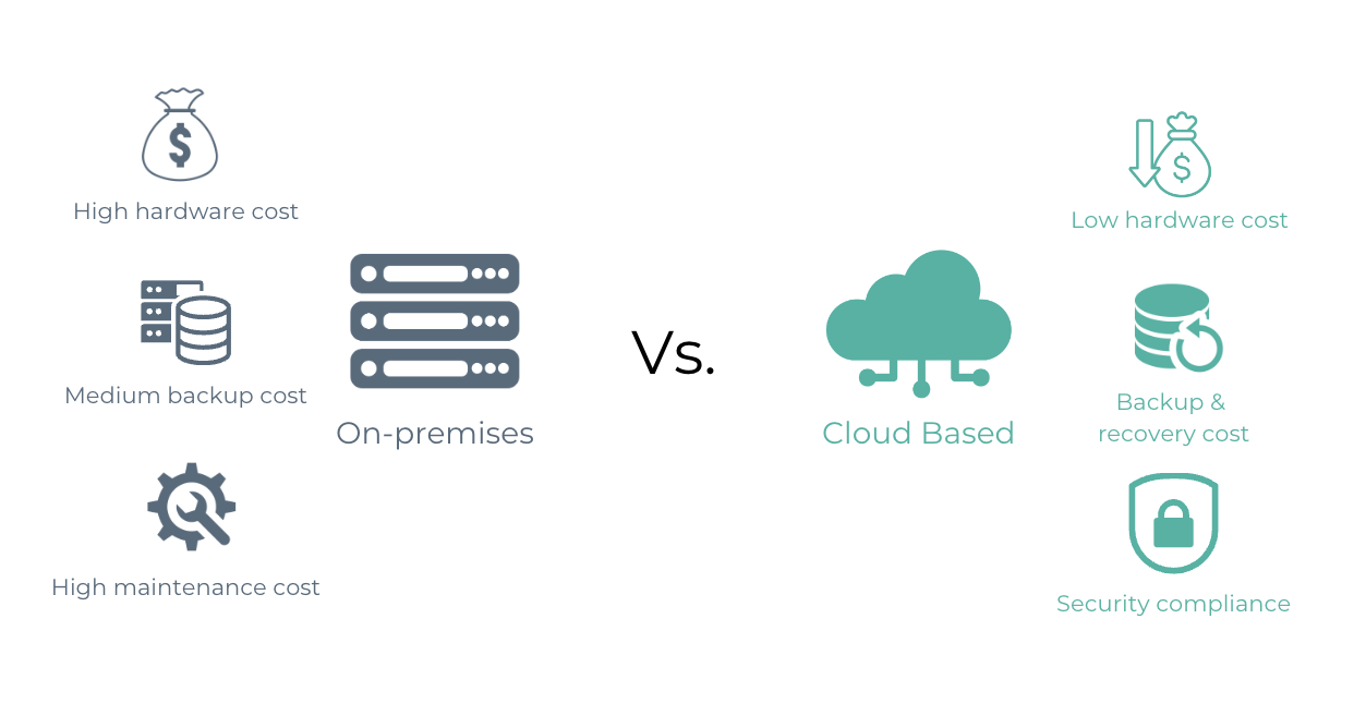 This image compares on-premise storage to cloud-based storage.