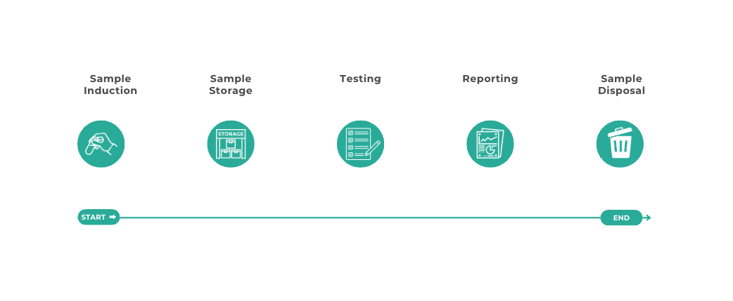 This image shows the lifecycle of a sample in a LIMS as listed above. 