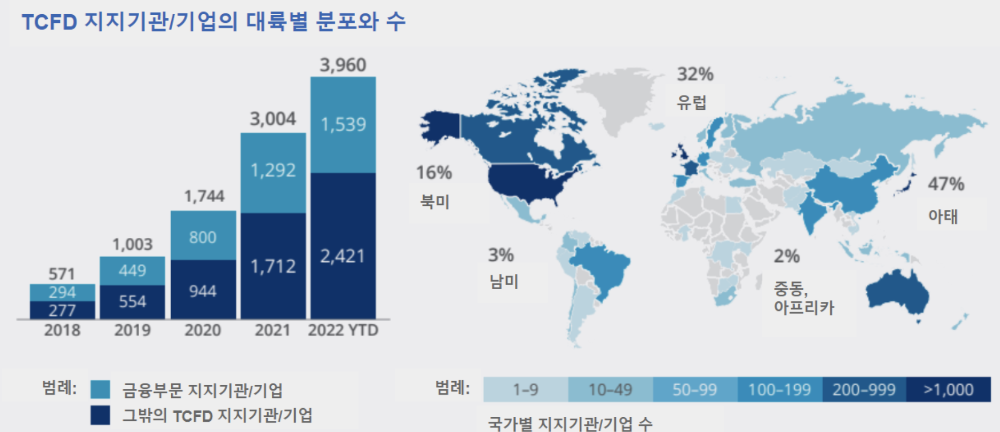 TCFD 지지 기관/기업의 대륙별 분포와 수, 출처: TCFD Status Report 2022