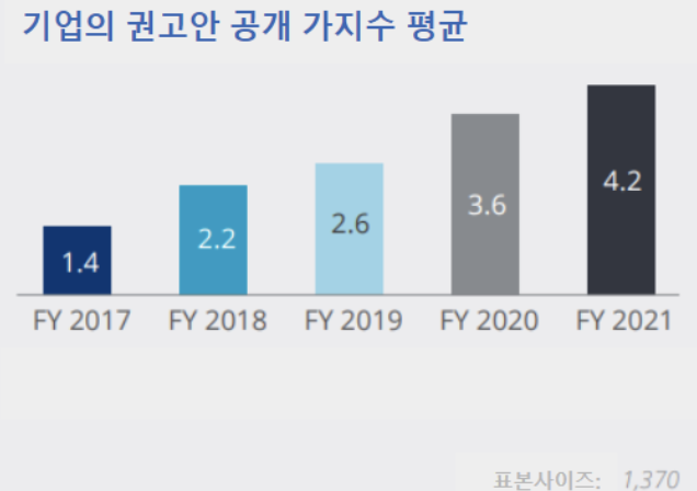 기업의 권고안 공개수 평균, 출처: TCFD Status Report 2022