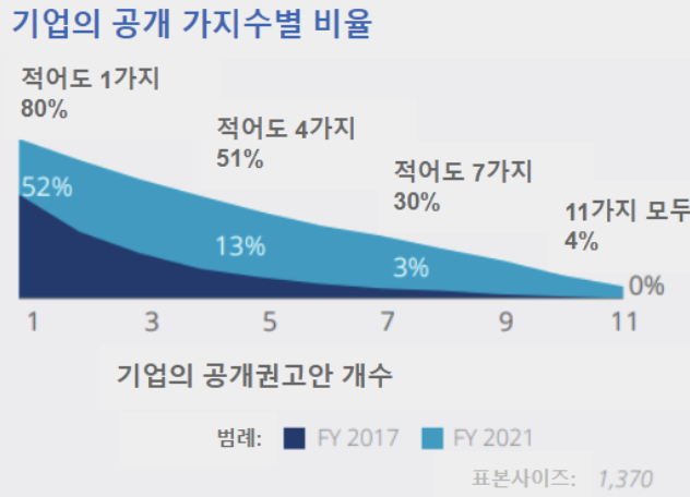 기업의 공개 가짓수 별 비율, 출처: TCFD Status Report 2022