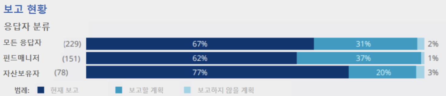 응답자 별 보고 현황, 출처: TCFD Status Report 2022