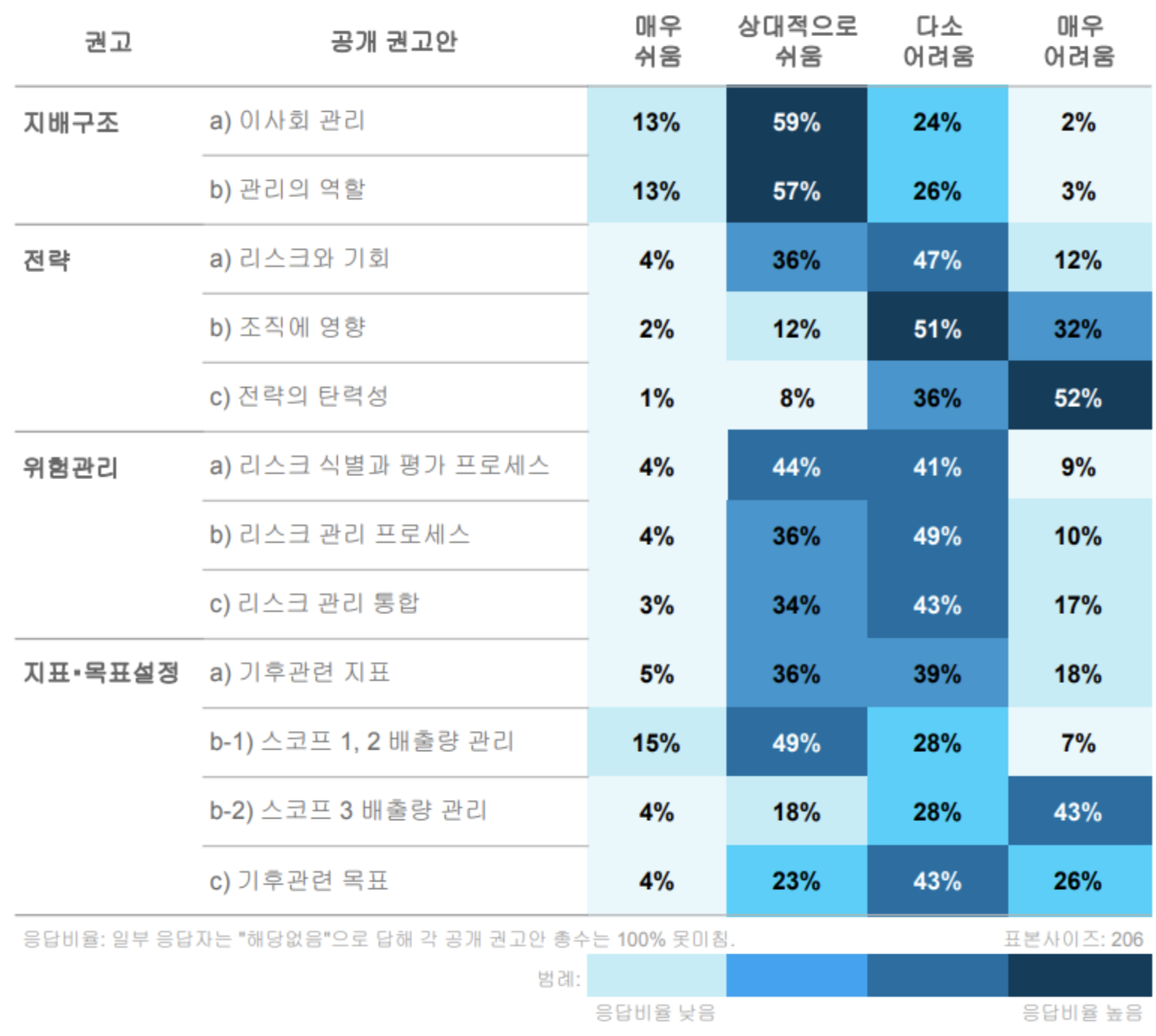 TCFD 권고안 구현의 난이도별 응답 비율, 출처: TCFD Status Report 2022