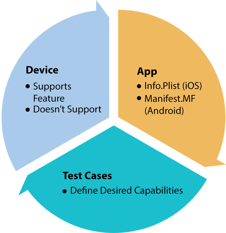 Connecting Test Automation to Specific App Features and Devices
