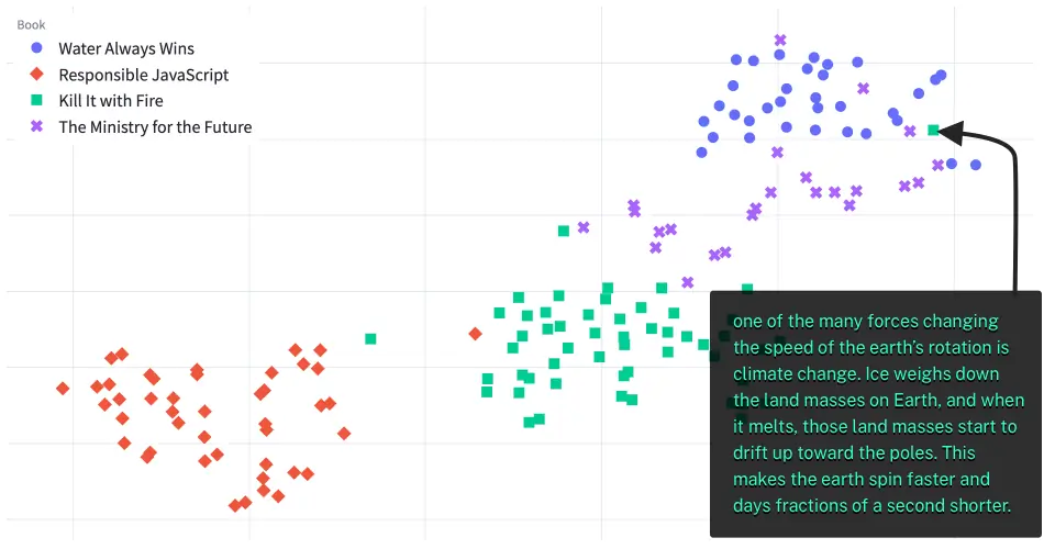 Highlight embeddings clustered by similarity