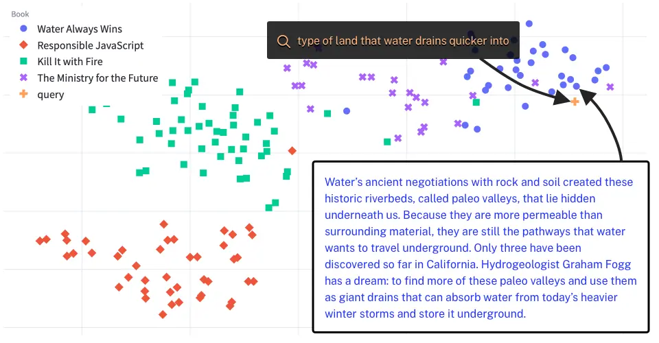 A search query embedding clustered with highlights that are most similar