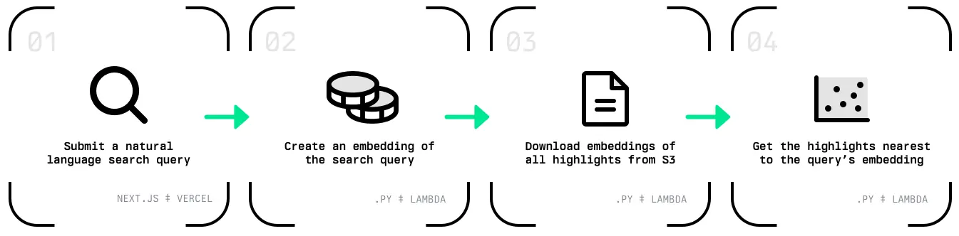 Flow chart. 1: Submit a natural language search query. 2: Create an embedding of the search query. 3: Download embeddings of all highlights from S3. 4: Get the highlights nearest to the query’s embedding.