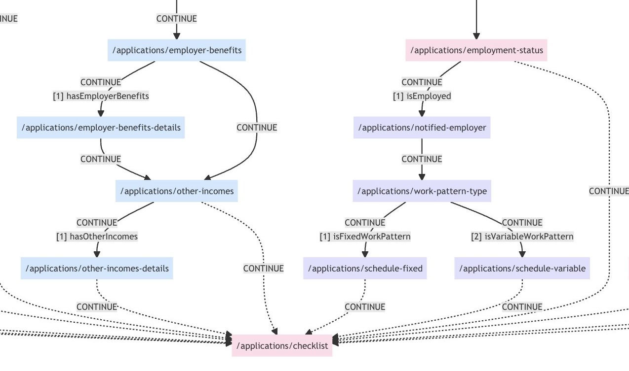 A statechart showing a flow through page routes