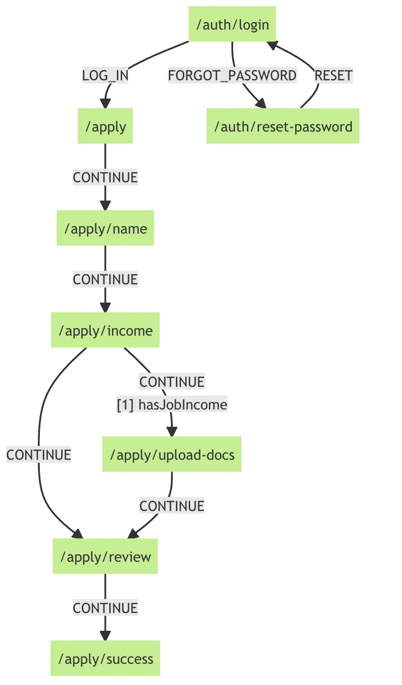 Flow diagram showing a flow through page routes 
