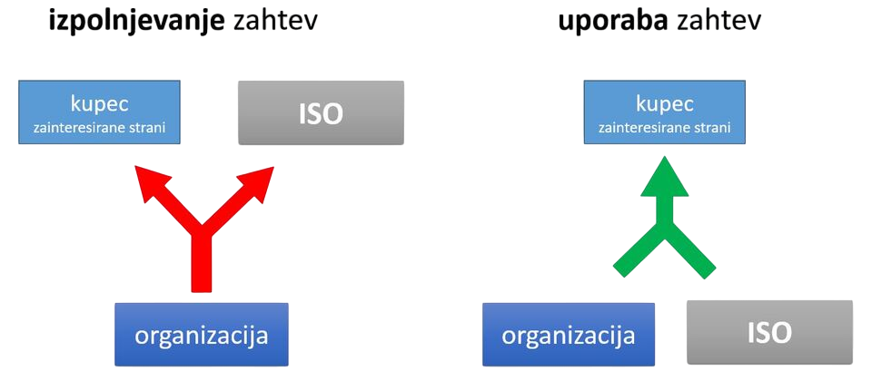 Iso zahteve kupec