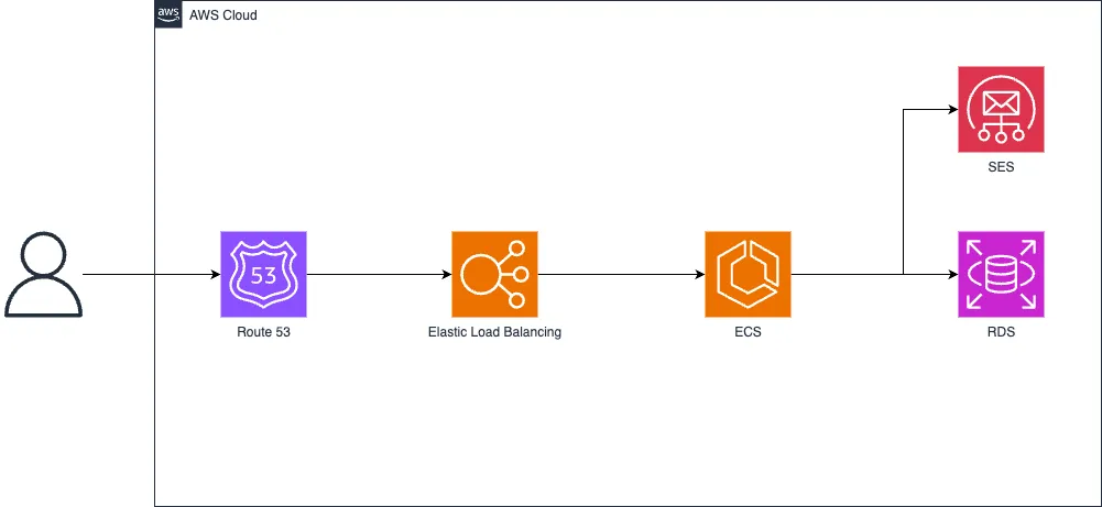 Diagrama de Contexto AWS