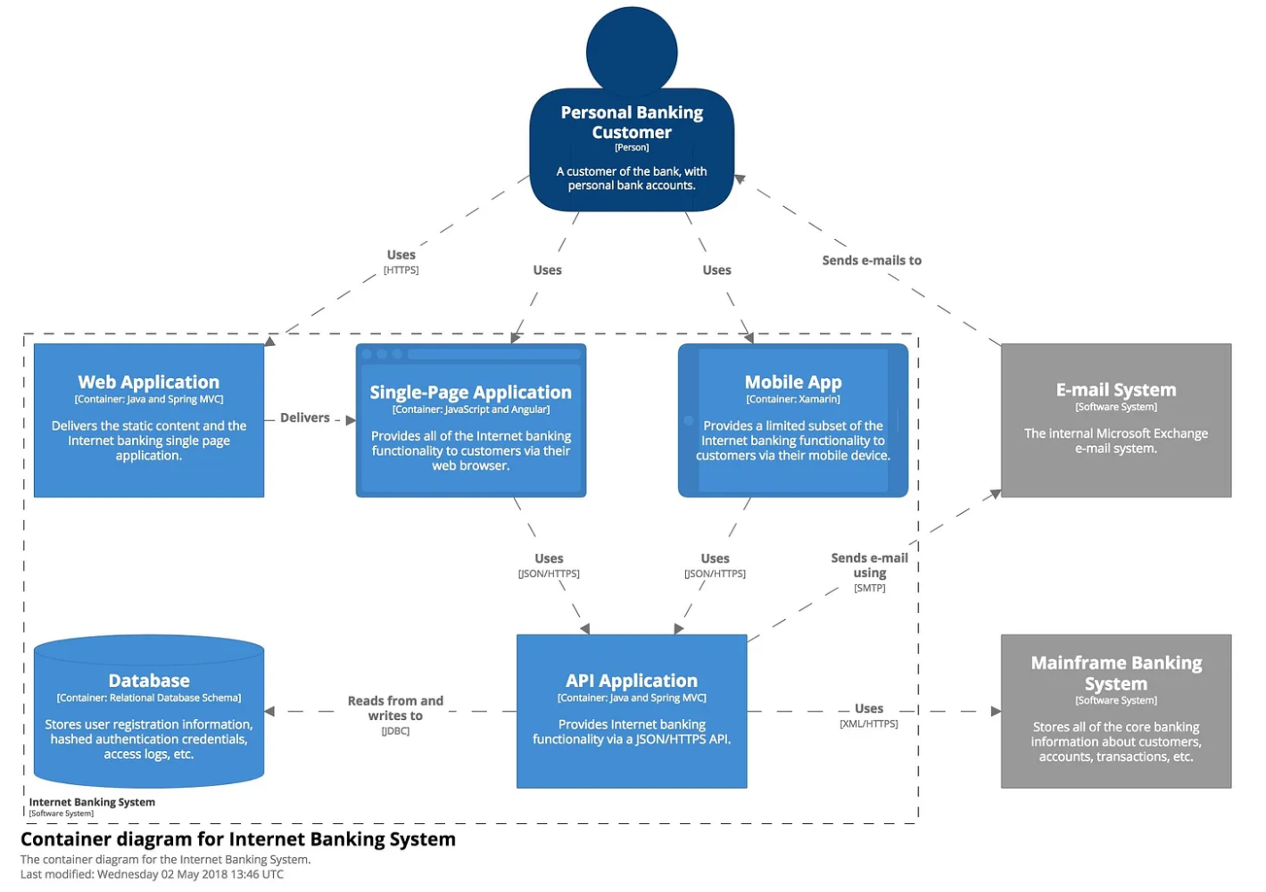 Diagrama de Container