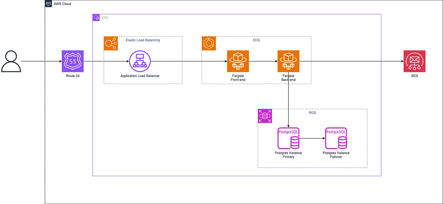 Diagrama de Container AWS