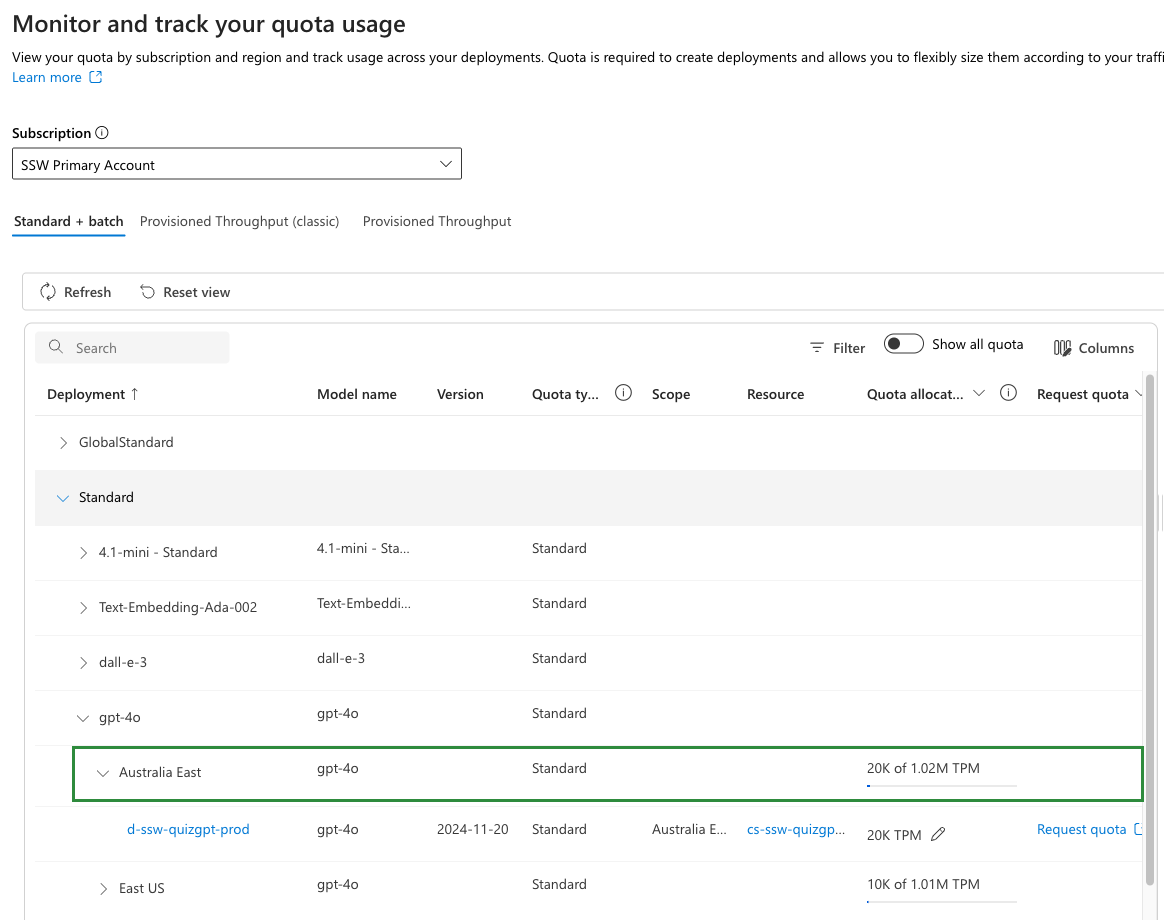 Foundry portal, Quota page for one subscription. The row for gpt-4o, Standard, Australia East reads 20K of 1.02M TPM