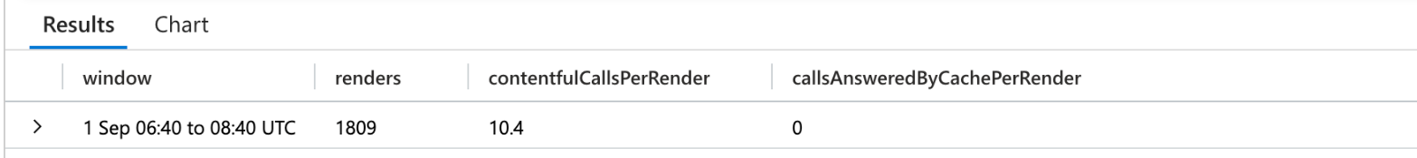 Application Insights query result with the content cache off: 1,809 renders, 10.4 Contentful calls per render, 0 calls answered by the cache