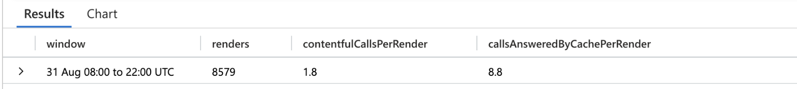 Application Insights query result with the content cache on: 8,579 renders, 1.8 Contentful calls per render, 8.8 calls answered by the cache
