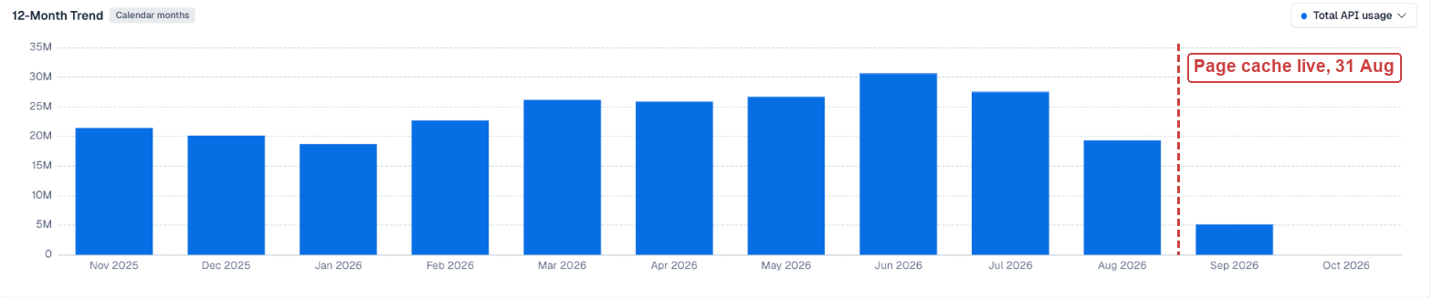 Bar chart of monthly CMS API calls from November to September, peaking at about 31 million in June, with a marker at 31 August where the page cache went live, and dropping to about 5 million in September