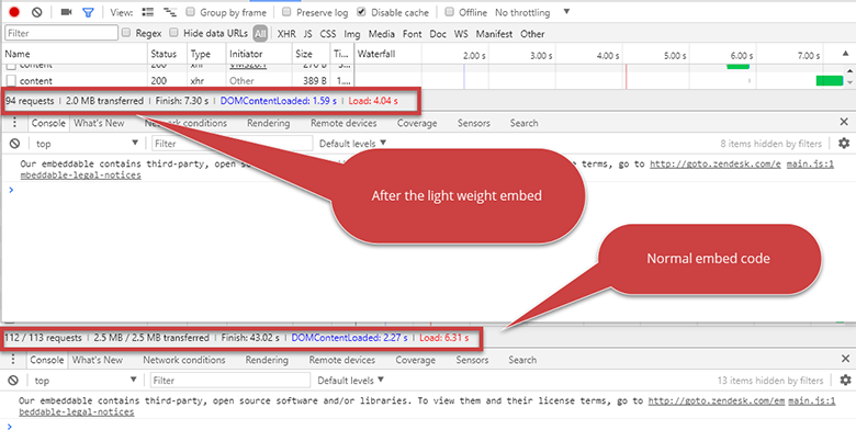 Side-by-side network comparison showing fewer requests and a smaller page size with a lightweight embed