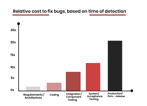 Chart showing bug fix costs increasing exponentially from development to production