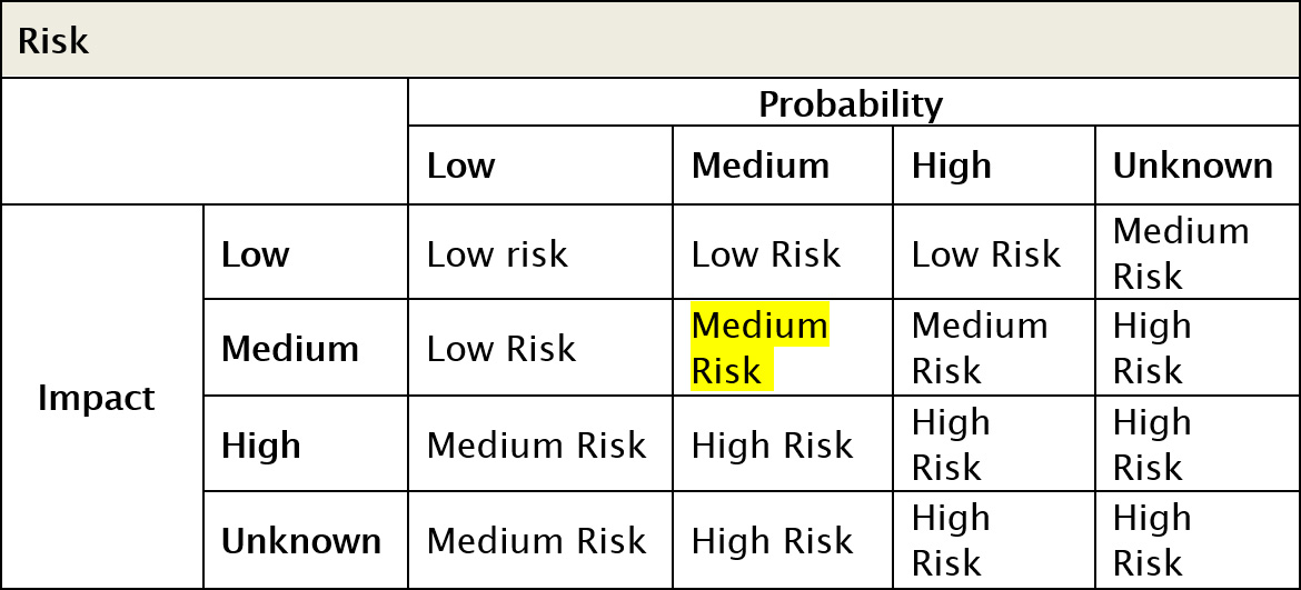 Figure: Clearly showing the potential risks