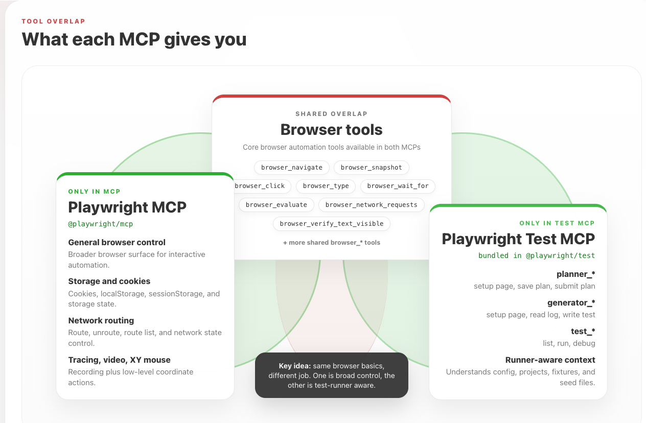 Venn diagram comparing the tools provided by Playwright MCP and Playwright Test MCP, with shared browser automation tools in the overlap