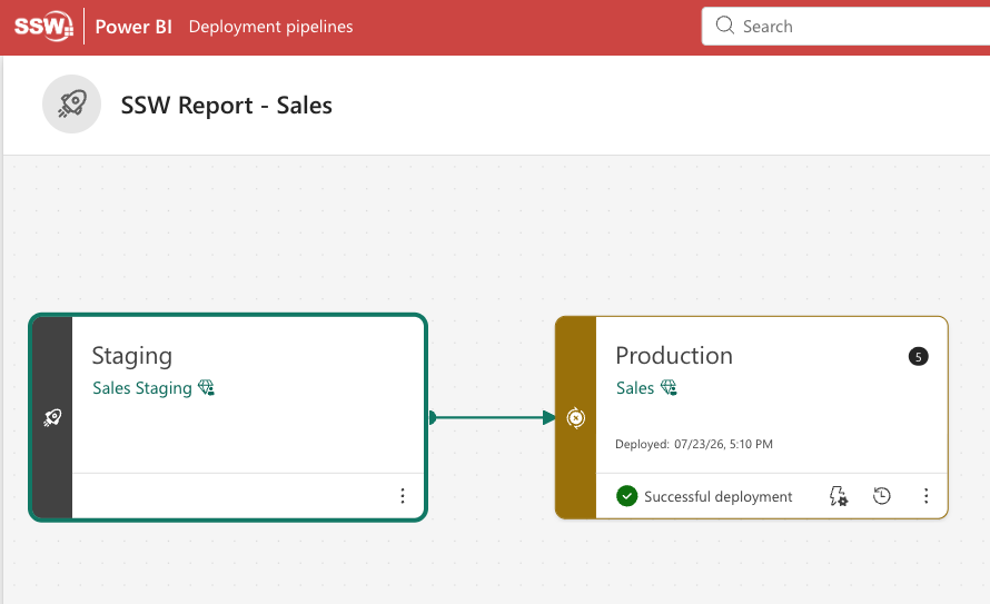 Power BI deployment pipeline