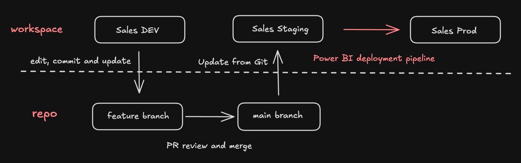 Power BI deployment strategy