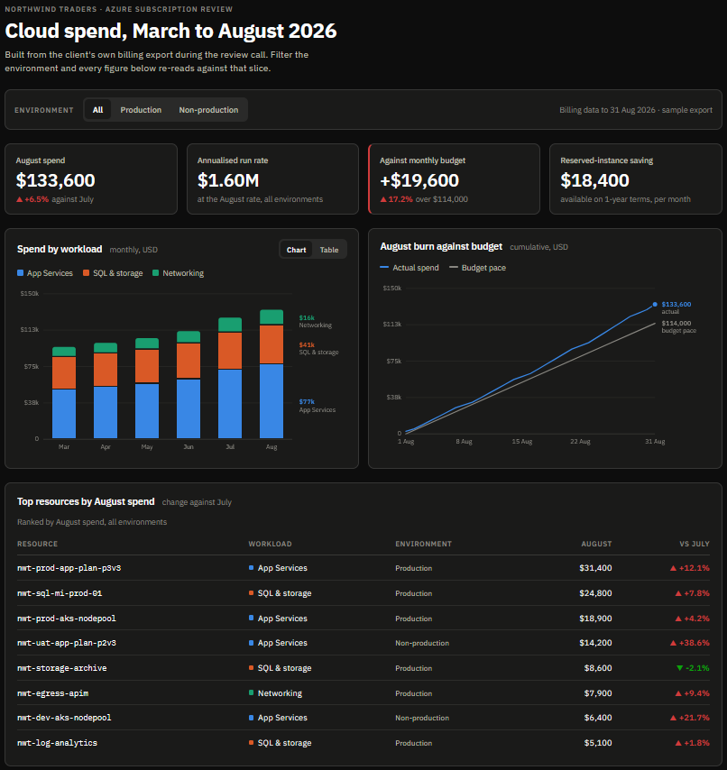 Azure spend dashboard with an environment filter, four headline figures, a stacked bar chart of spend by workload, and a cumulative burn chart