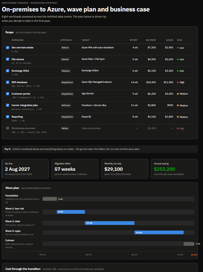 Azure migration strategy with a scope checklist of eight workloads, headline figures for go-live and annual saving, and a wave plan Gantt chart