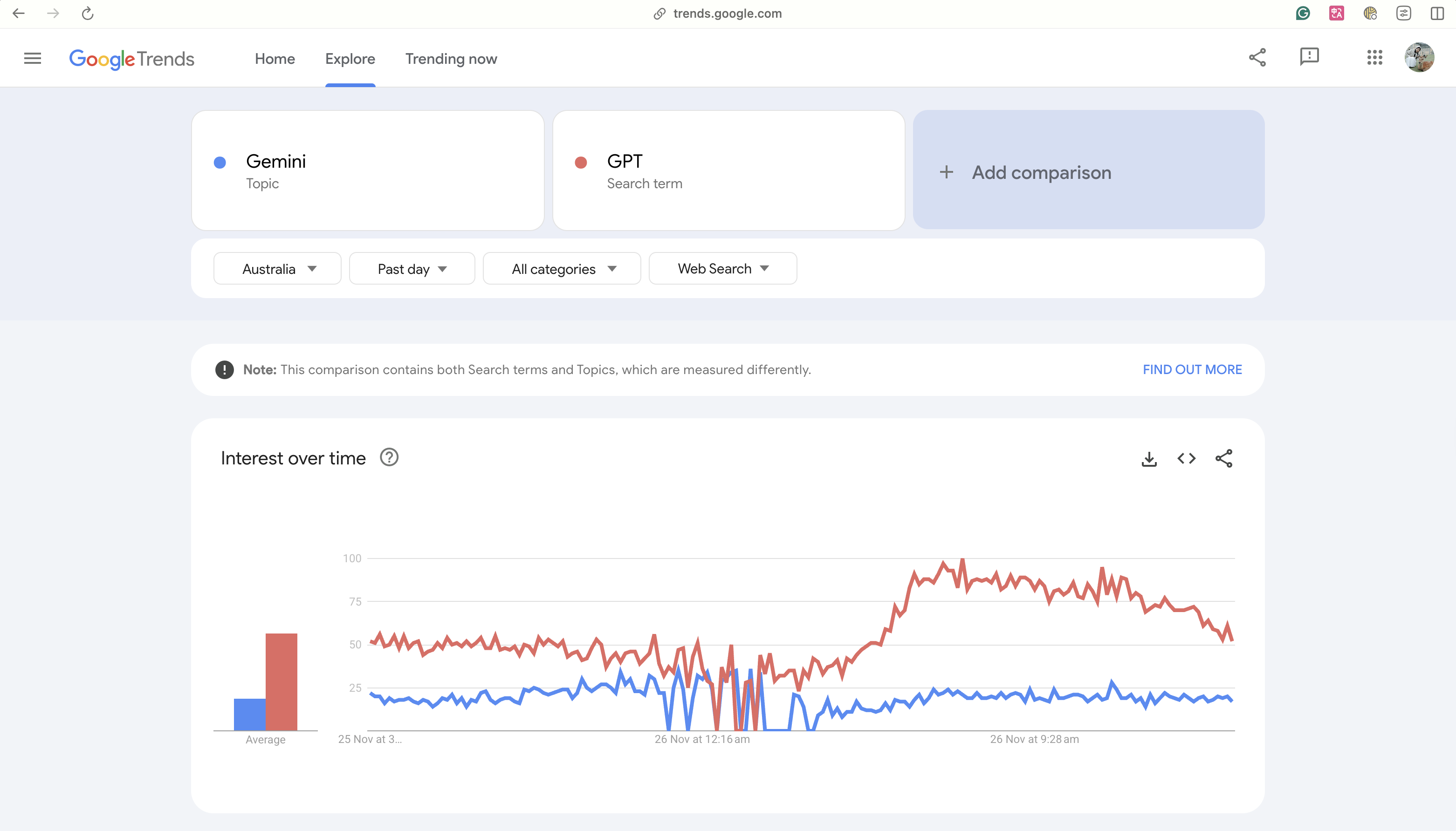 Search trend comparison between Gemini and GPT