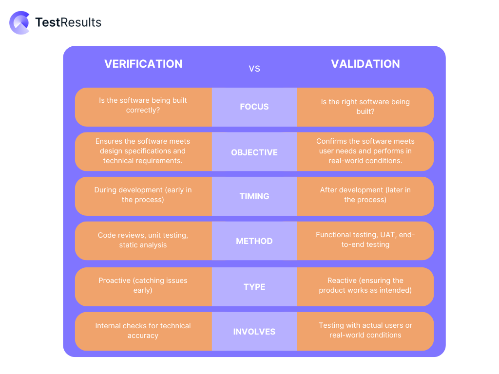 Verification vs validation: what really matters | TestResults