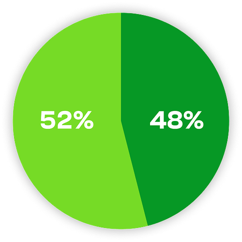 Grafico proprietà boschi Val Taleggio: 52% ing. Alessandro Villoresi, 48% Trust Corviglio