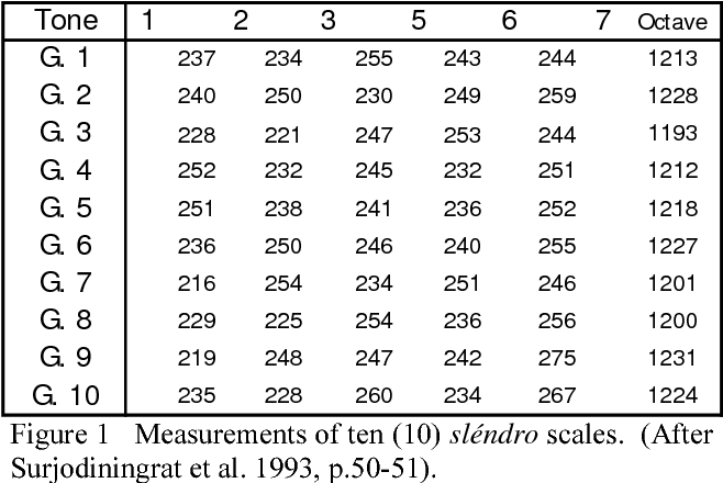 Slendro Tunings from Li (2006)