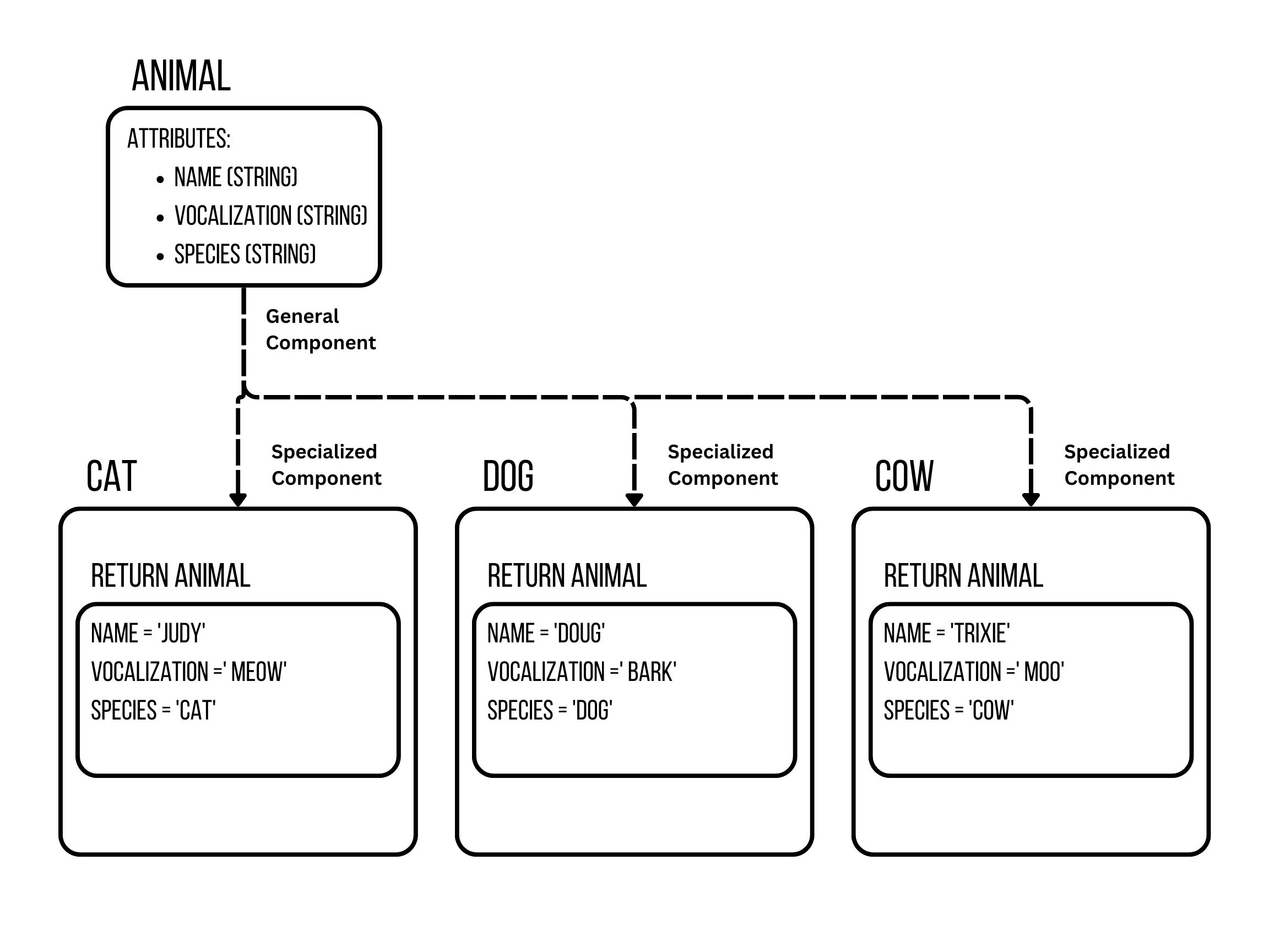 Specialization Diagram