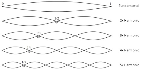 Harmonics