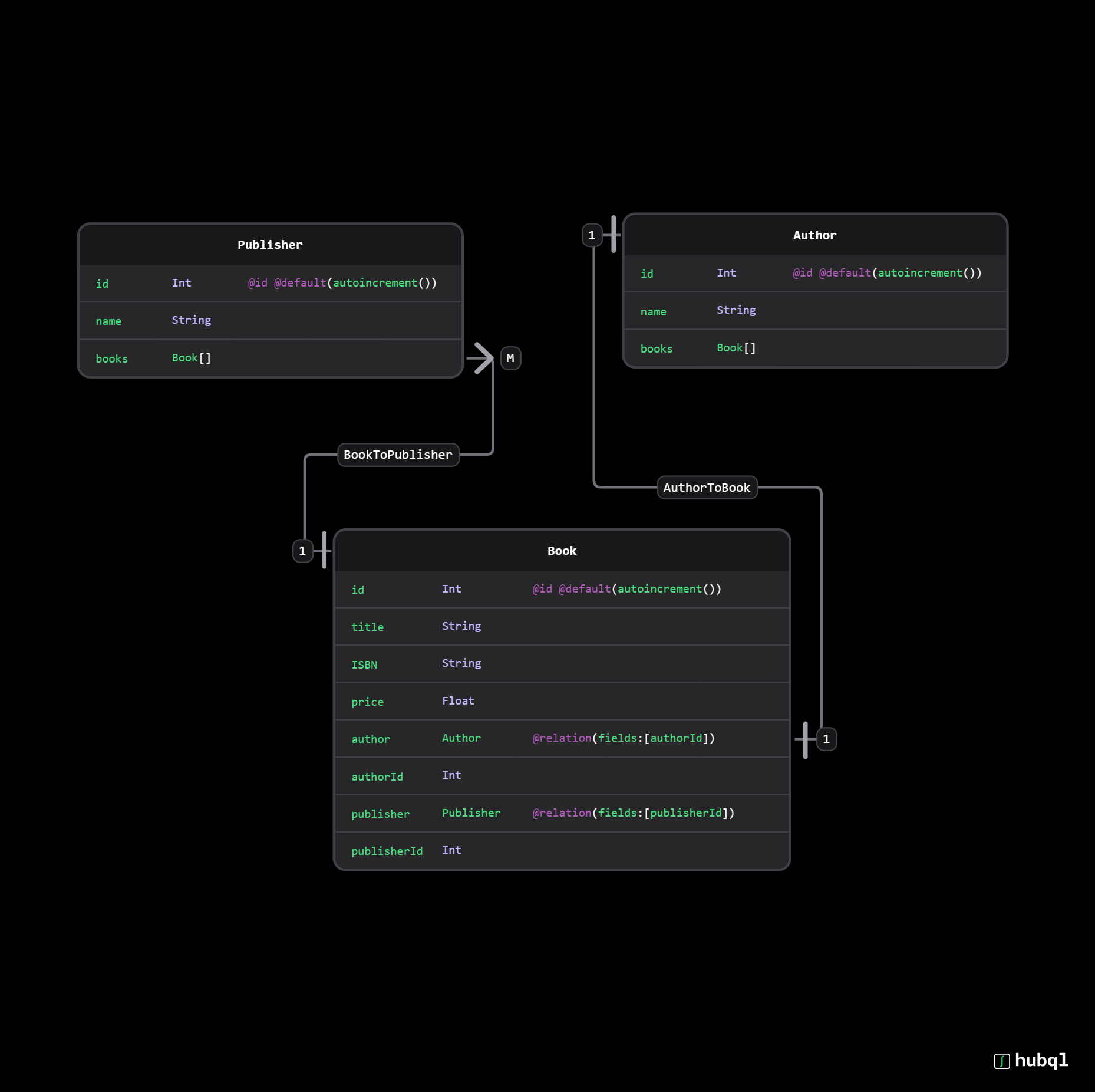 Book store ER Diagram from Hubql