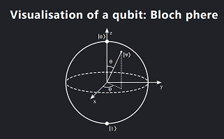 Technical diagram of a qubit represented as a 3D Bloch sphere with mathematical coordinates and quantum state vectors