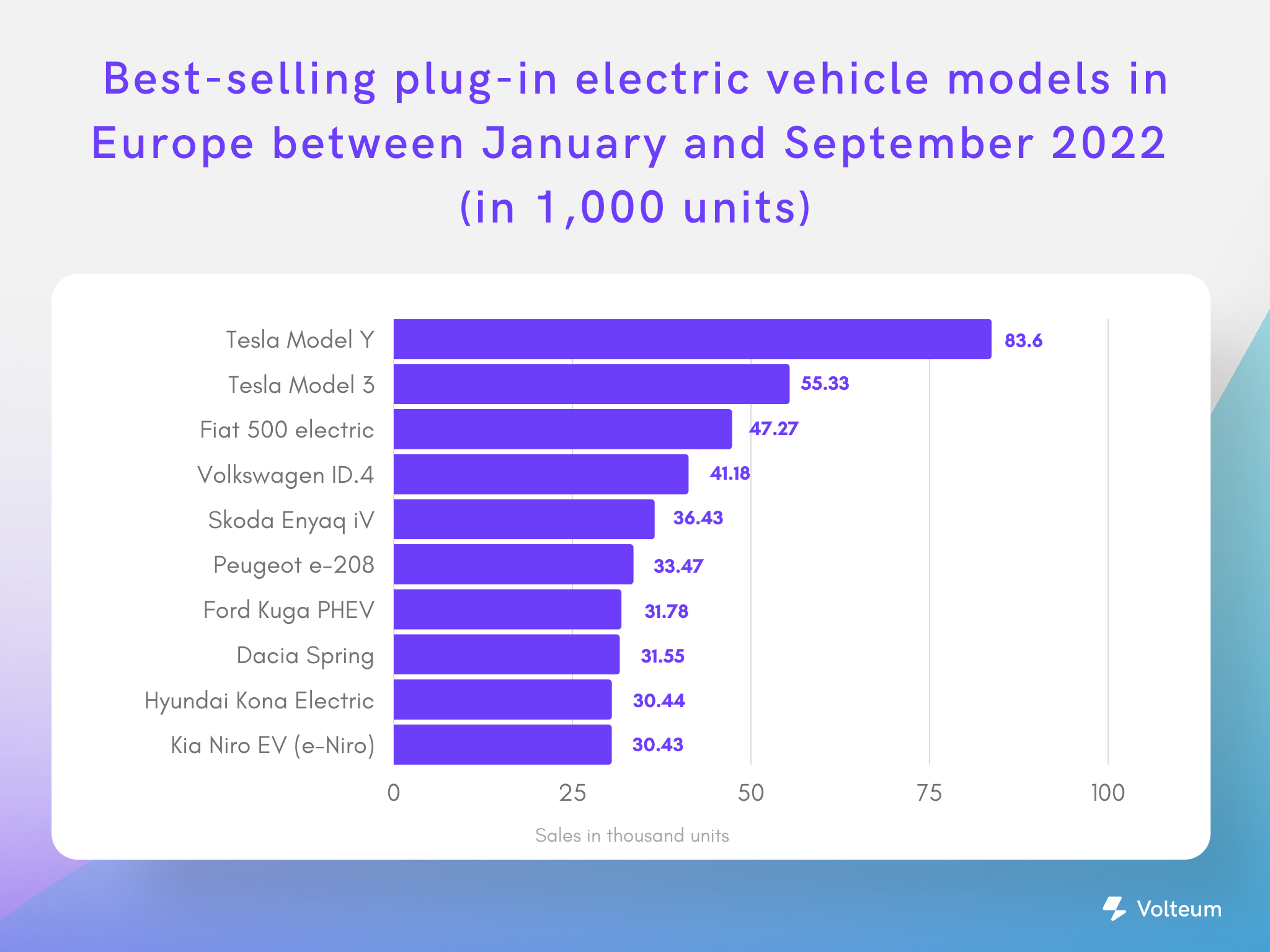 Recap of 2022’s bestselling EVs in Europe