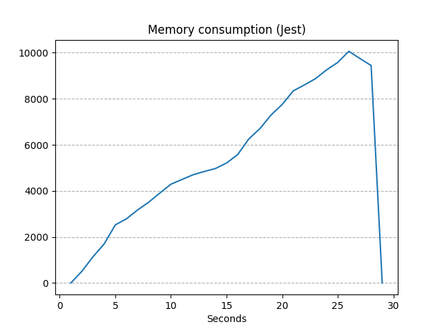 Jest aggregate memory usage