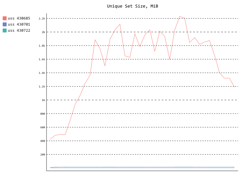 Vitest memory usage by process