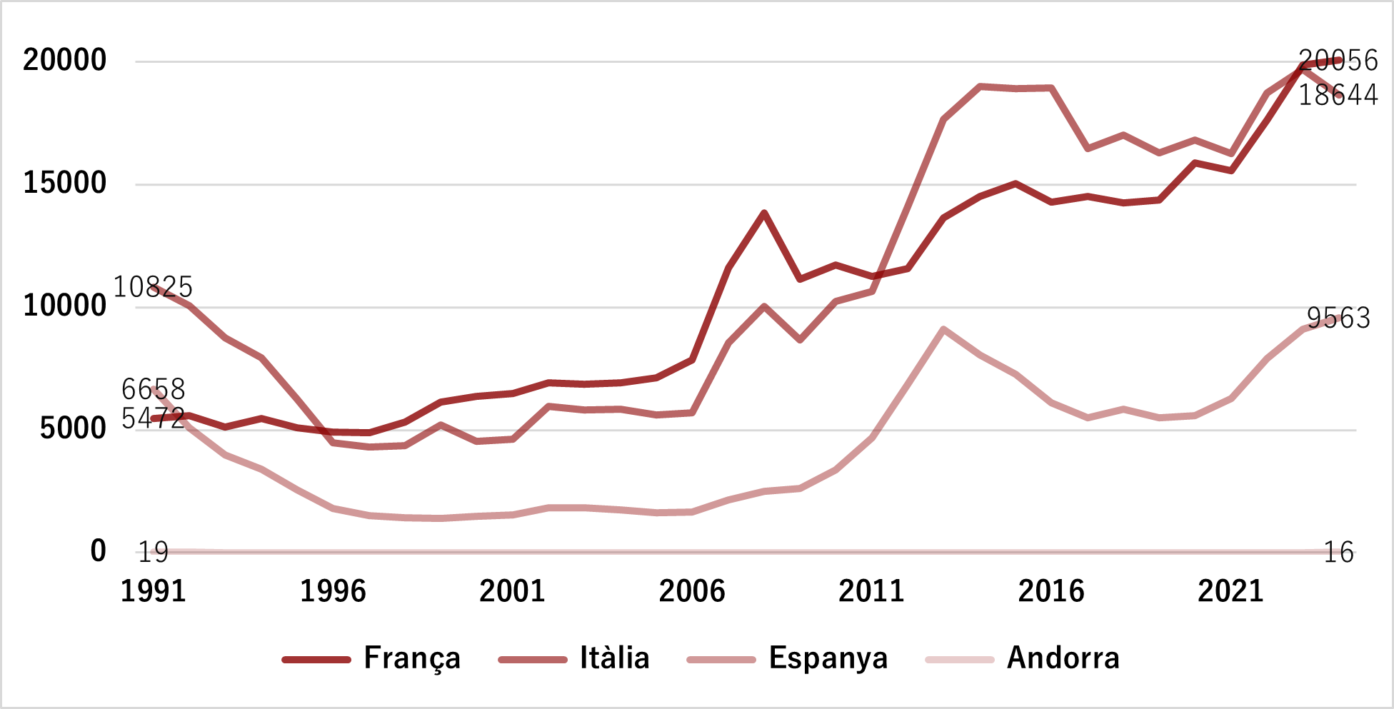 Immigració per nacionalitat