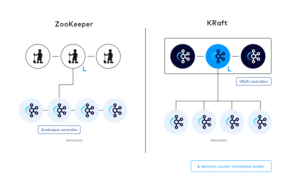 Verde/ 「Kafka/」 Codemia | Apache Kafka 4.0 Deep Dive: Breaking Changes