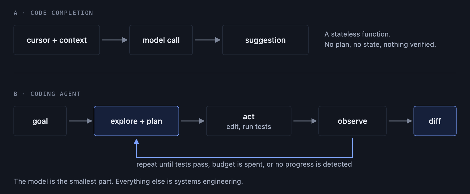Completion is a function. An agent is a control loop.
