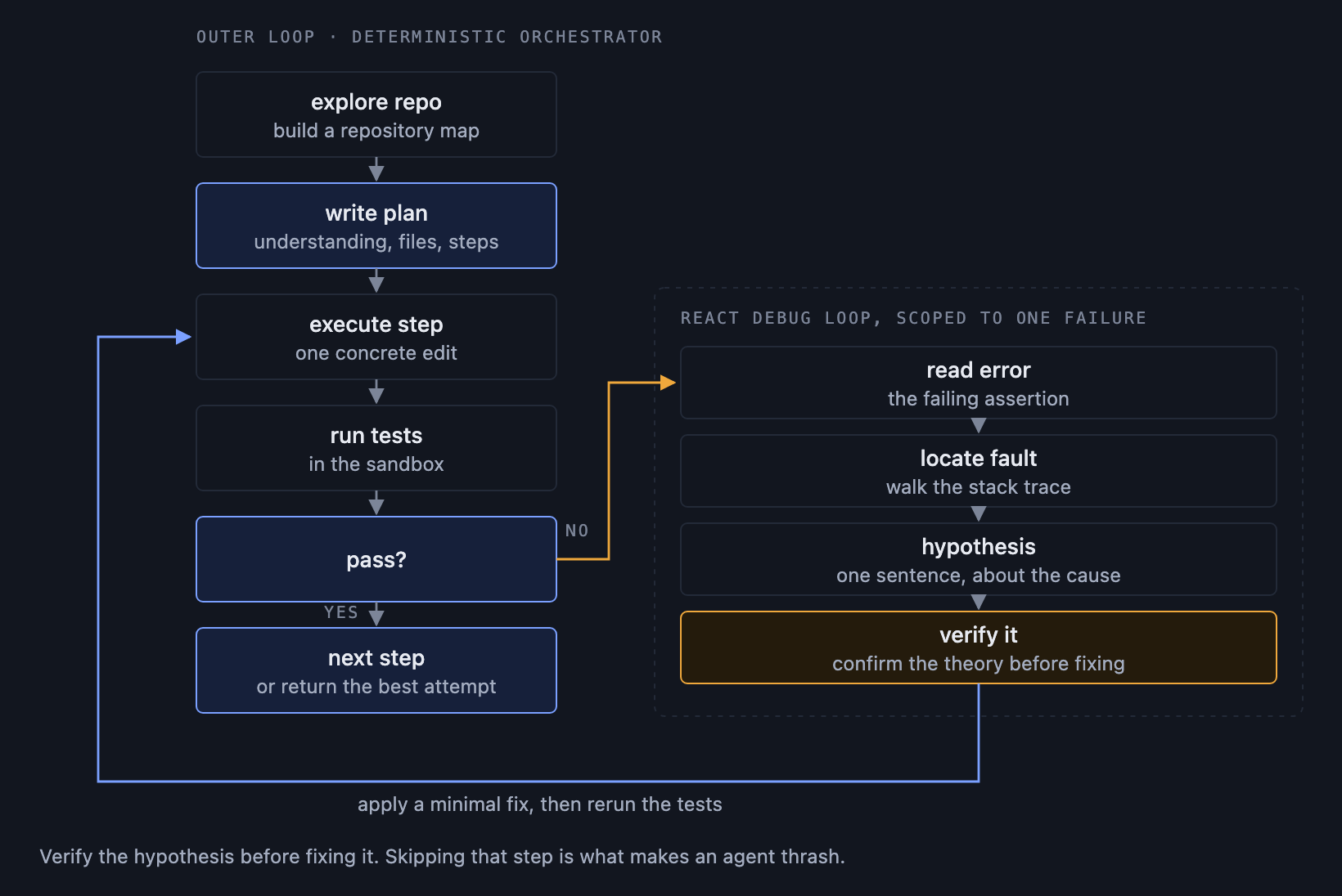 Plan then execute, with ReAct confined to the debug loop